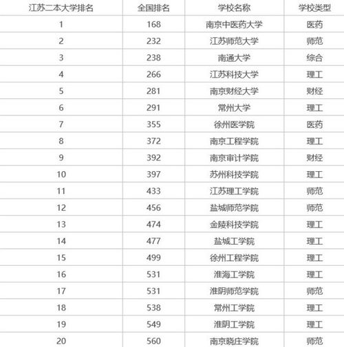 江苏二本公办大学的长尾关键词有哪些