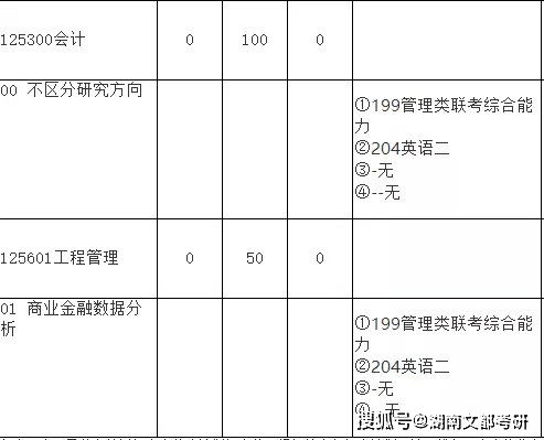 东北师范大学会计专硕分数线的长尾关键词有哪些