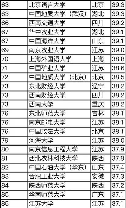 山东考研大学排名的长尾关键词有哪些