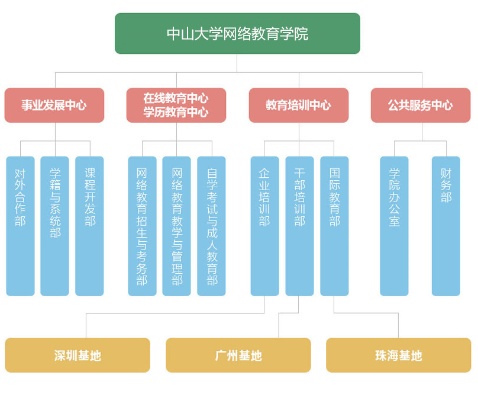 中山大学继续教育学院的长尾关键词有哪些