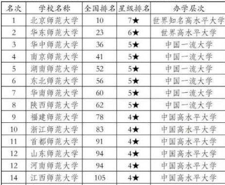 南京师范大学全国排名的长尾关键词有哪些