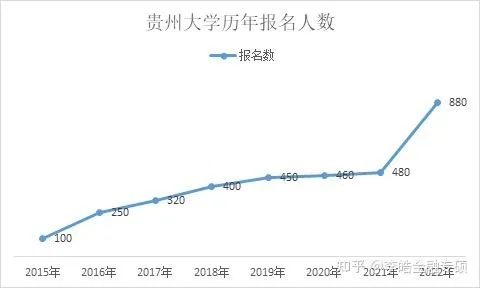 贵州大学金融专硕学费的长尾关键词有什么