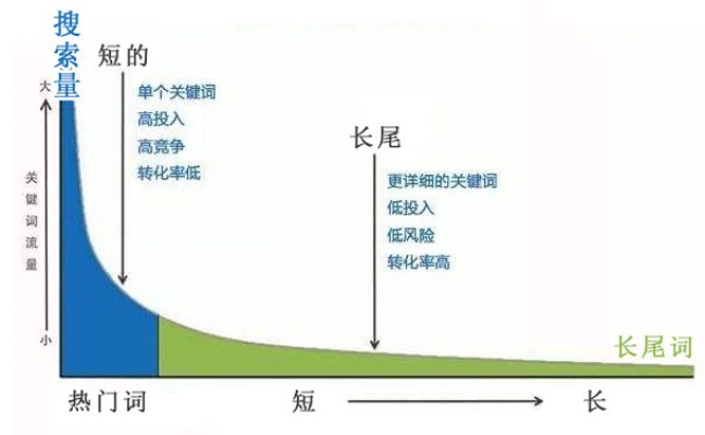 最美大学排名的长尾关键词有什么