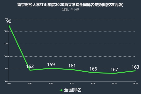 南京财经大学红山学院分数线的长尾关键词有什么