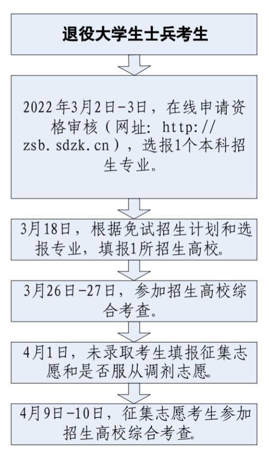 大学生士兵专升本的长尾关键词有什么