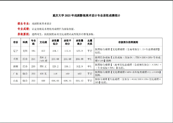 重庆大学美术生分数线的长尾关键词有什么