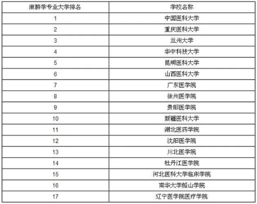 麻醉学专业二本大学排名的长尾关键词有什么