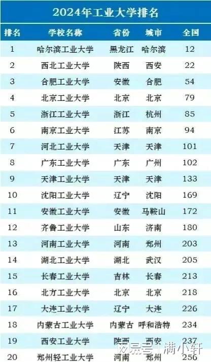 西安工业大学全国排名的长尾关键词有什么