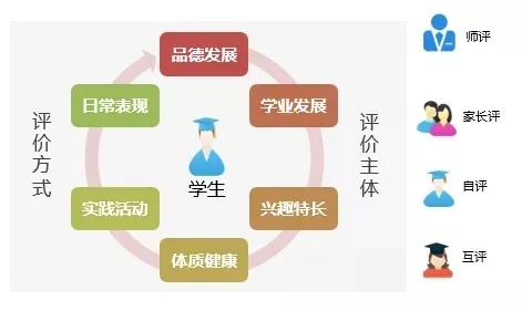 大学综合素质评价的长尾关键词有什么