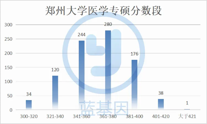 郑州医科大学录取分数的长尾关键词有哪些