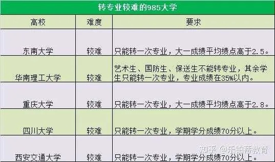 在大学如何转专业学校呢知乎