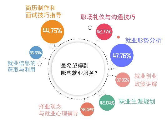 大学生就业机会的长尾关键词有哪些