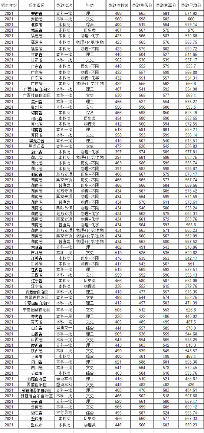 长沙大学的录取分数线的长尾关键词有哪些