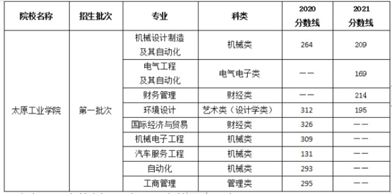 太原工业大学分数线的长尾关键词有哪些