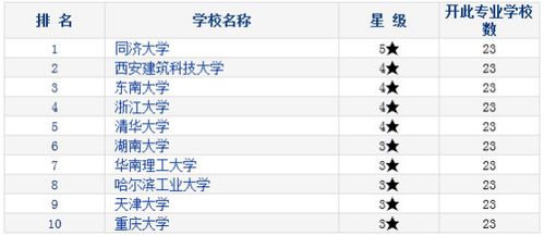 建筑学大学排名的长尾关键词有什么