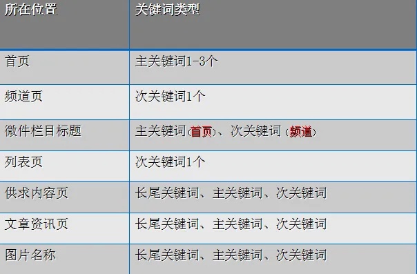 大学英语要求的长尾关键词有什么