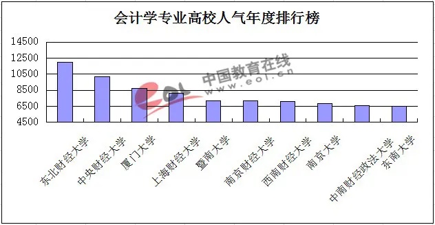 会计学最好的大学排名的长尾关键词有哪些