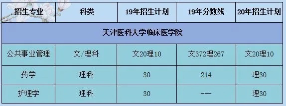 天津的医科大学有哪些的长尾关键词有什么