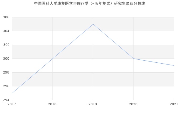 中国医科大学研究生分数线的长尾关键词有什么