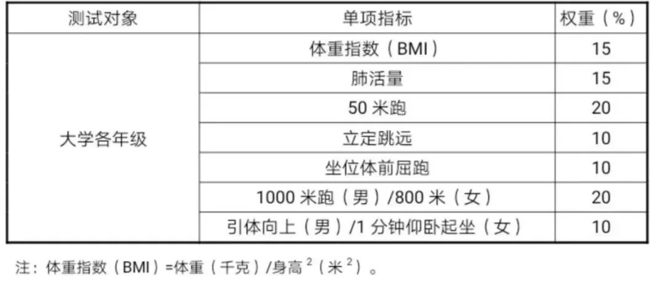 大学体测免测有分数吗的长尾关键词有什么