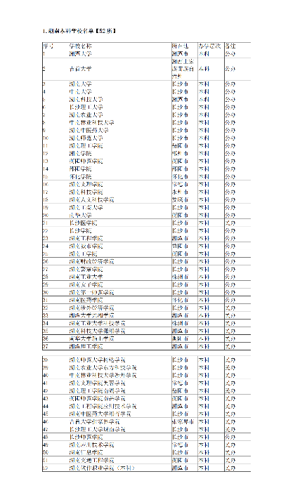 湖南的211大学名单的长尾关键词有哪些