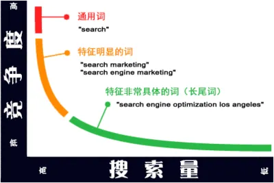 大学实用英语综合教程1的长尾关键词有哪些