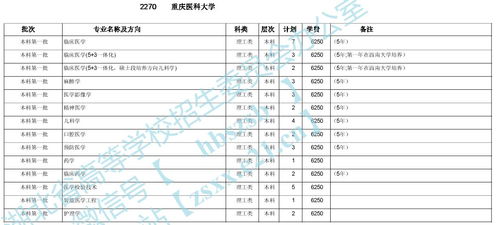 重庆医科大学录取分数线2020的长尾关键词有哪些