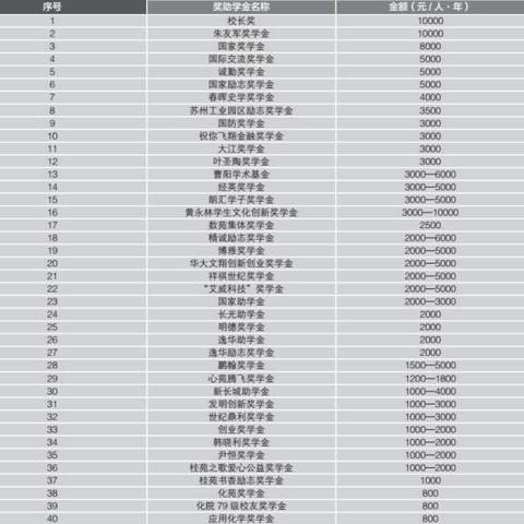 华中师范大学奖学金的长尾关键词有哪些