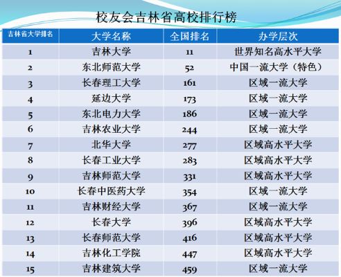 吉林的大学排名的长尾关键词有什么