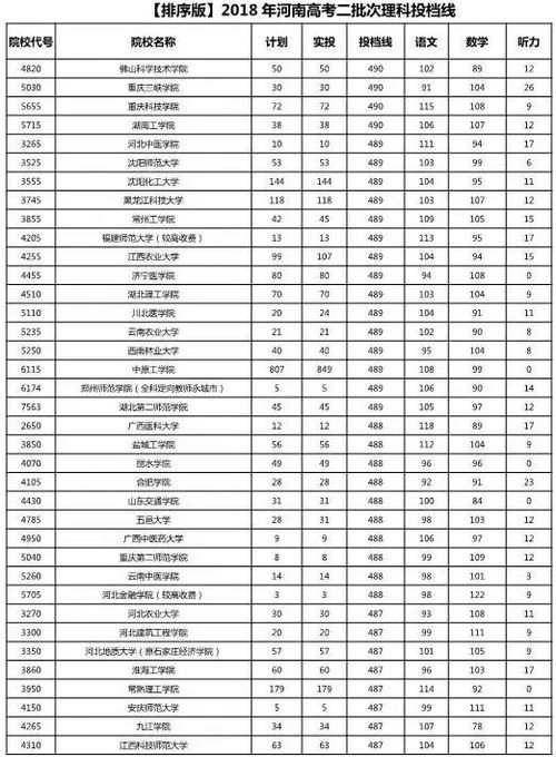 河南二本大学分数线的长尾关键词有什么